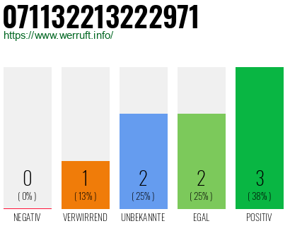 Rufnummer 071132213222971 Telefonnummer 071132213222971