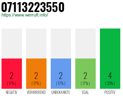 Rufnummer 07113223550 Telefonnummer 07113223550