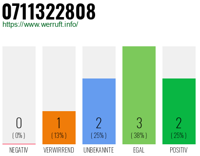 Rufnummer 0711322808 Telefonnummer 0711322808
