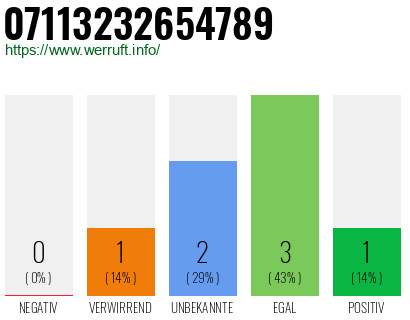Rufnummer 07113232654789 Telefonnummer 07113232654789