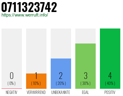 Rufnummer 0711323742 Telefonnummer 0711323742
