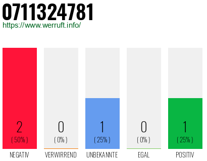 Rufnummer 0711324781 Telefonnummer 0711324781