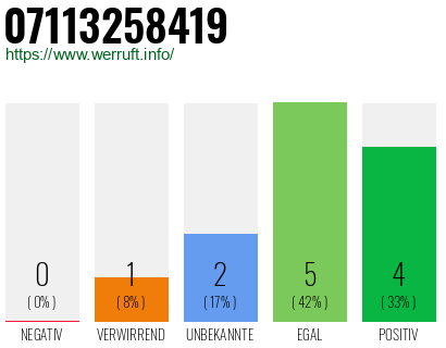 Rufnummer 07113258419 Telefonnummer 07113258419