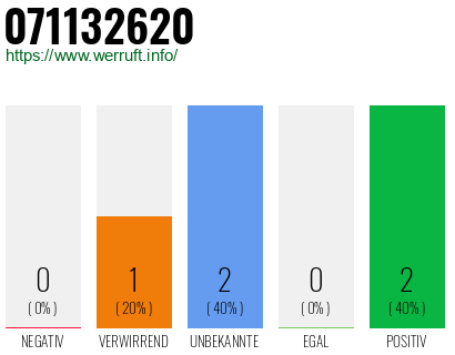 Rufnummer 071132620 Telefonnummer 071132620
