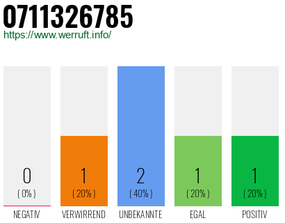 Rufnummer 0711326785 Telefonnummer 0711326785