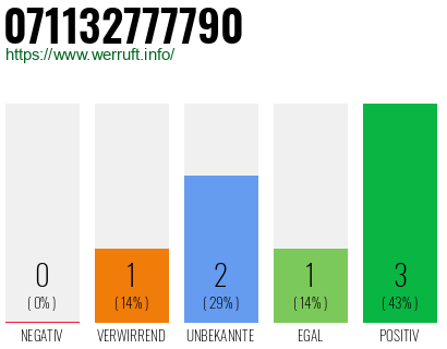 Rufnummer 071132777790 Telefonnummer 071132777790