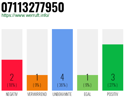 Rufnummer 07113277950 Telefonnummer 07113277950