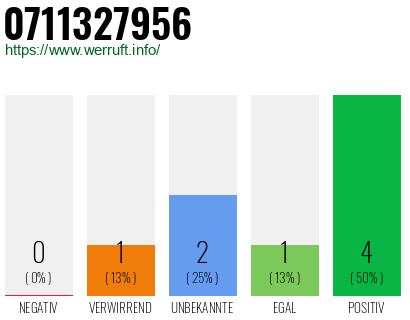 Rufnummer 0711327956 Telefonnummer 0711327956