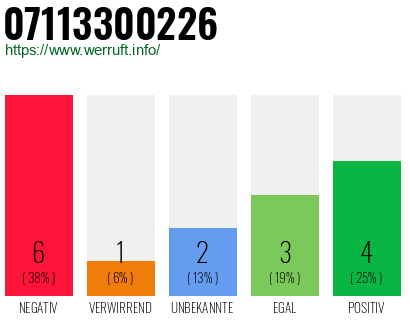 Rufnummer 07113300226 Telefonnummer 07113300226