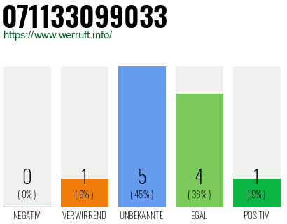Rufnummer 071133099033 Telefonnummer 071133099033