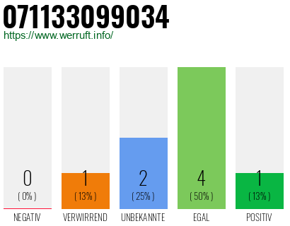 Rufnummer 071133099034 Telefonnummer 071133099034