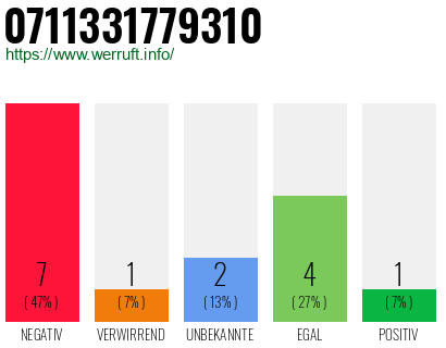 Rufnummer 0711331779310 Telefonnummer 0711331779310