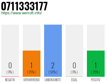 Rufnummer 0711333177 Telefonnummer 0711333177