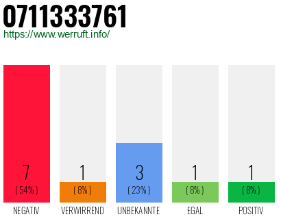 Rufnummer 0711333761 Telefonnummer 0711333761