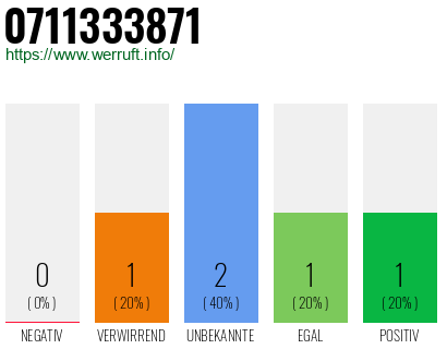 Rufnummer 0711333871 Telefonnummer 0711333871