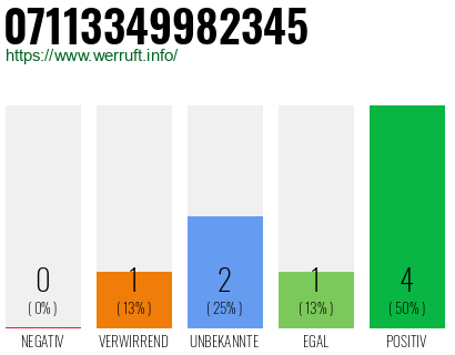 Rufnummer 07113349982345 Telefonnummer 07113349982345