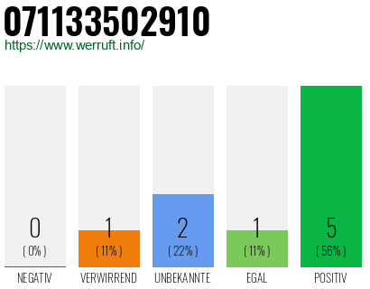 Rufnummer 071133502910 Telefonnummer 071133502910