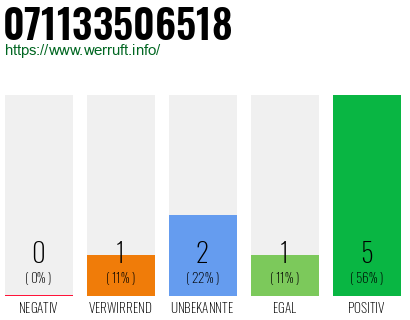 Rufnummer 071133506518 Telefonnummer 071133506518