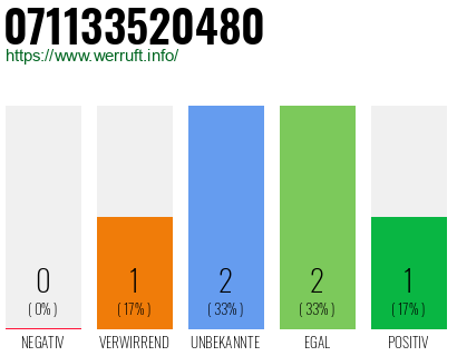 Rufnummer 071133520480 Telefonnummer 071133520480