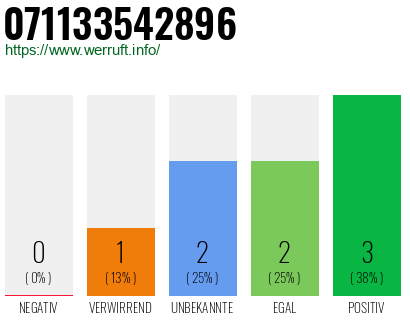 Rufnummer 071133542896 Telefonnummer 071133542896