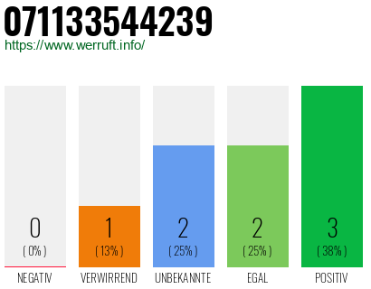 Rufnummer 071133544239 Telefonnummer 071133544239