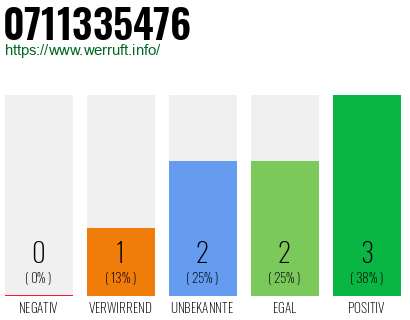 Rufnummer 0711335476 Telefonnummer 0711335476