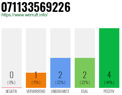 Rufnummer 071133569226 Telefonnummer 071133569226