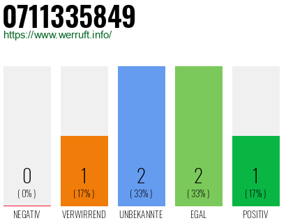 Rufnummer 0711335849 Telefonnummer 0711335849
