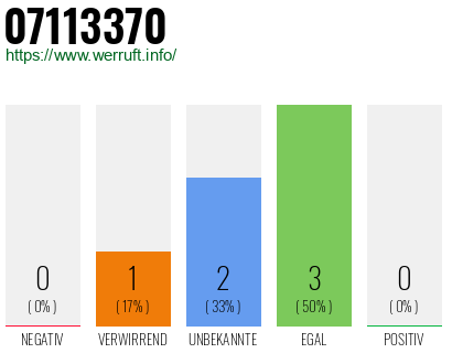 Rufnummer 07113370 Telefonnummer 07113370