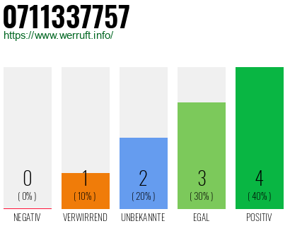 Rufnummer 0711337757 Telefonnummer 0711337757