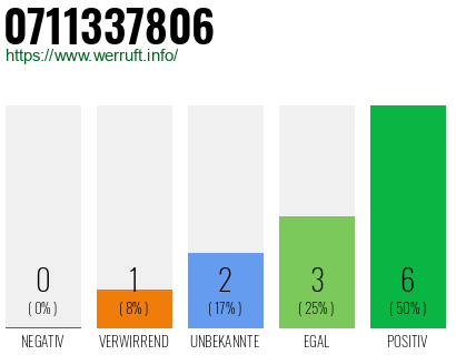 Rufnummer 0711337806 Telefonnummer 0711337806