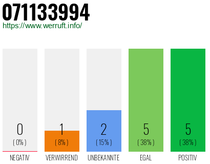 Rufnummer 071133994 Telefonnummer 071133994