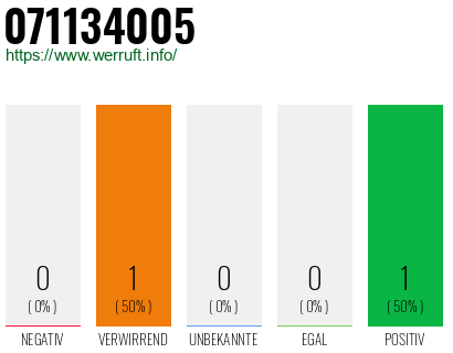 Rufnummer 071134005 Telefonnummer 071134005