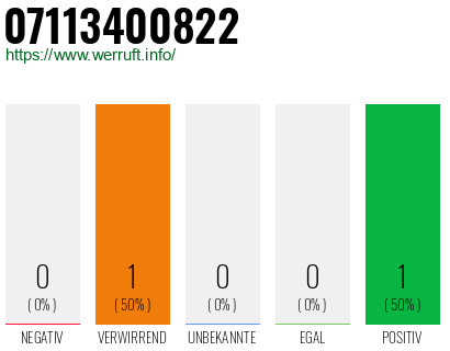Rufnummer 07113400822 Telefonnummer 07113400822