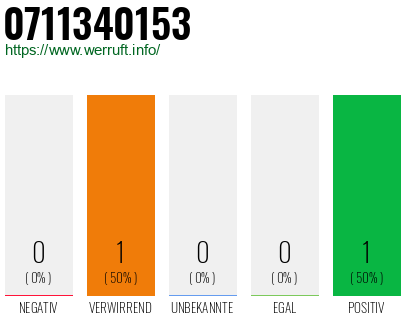 Rufnummer 0711340153 Telefonnummer 0711340153