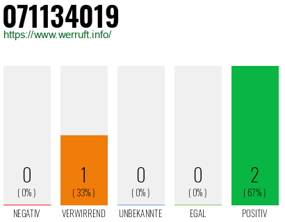 Rufnummer 071134019 Telefonnummer 071134019