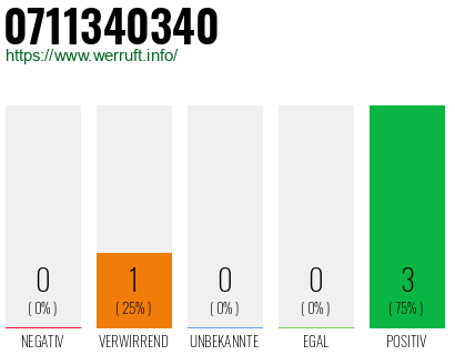 Rufnummer 0711340340 Telefonnummer 0711340340