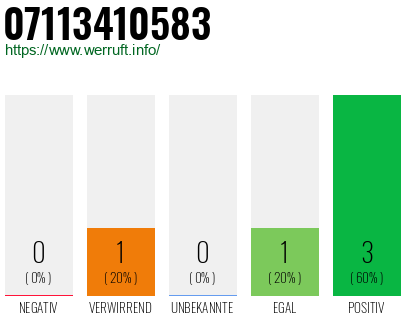 Rufnummer 07113410583 Telefonnummer 07113410583