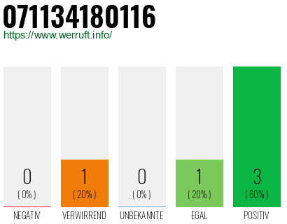 Rufnummer 071134180116 Telefonnummer 071134180116