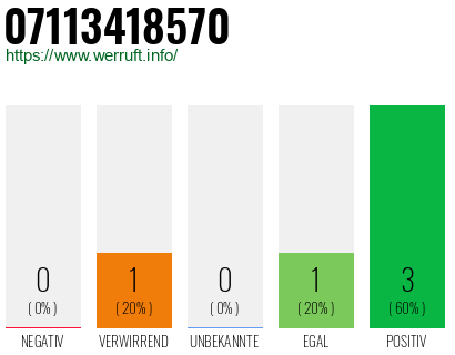 Rufnummer 07113418570 Telefonnummer 07113418570