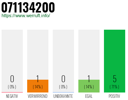 Rufnummer 071134200 Telefonnummer 071134200