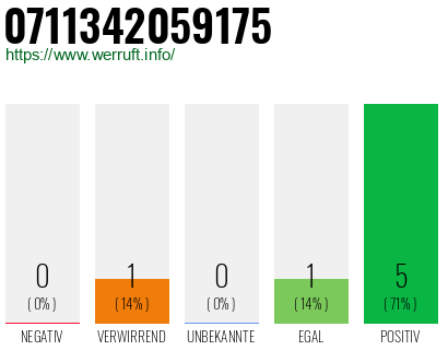 Rufnummer 0711342059175 Telefonnummer 0711342059175