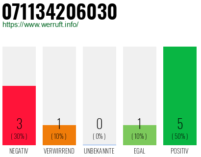 Rufnummer 071134206030 Telefonnummer 071134206030