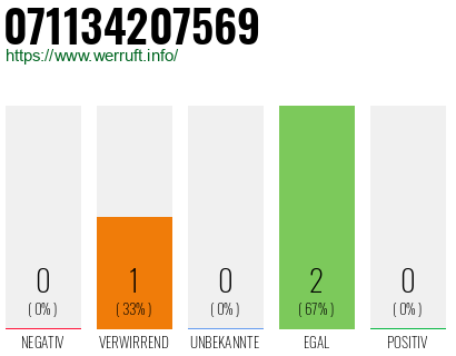 Rufnummer 071134207569 Telefonnummer 071134207569