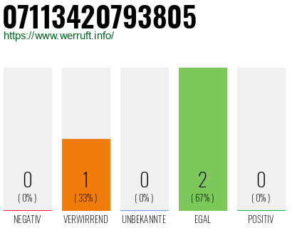Rufnummer 07113420793805 Telefonnummer 07113420793805