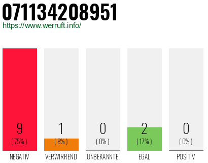 Rufnummer 071134208951 Telefonnummer 071134208951