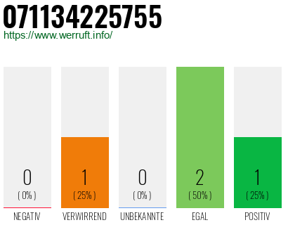 Rufnummer 071134225755 Telefonnummer 071134225755