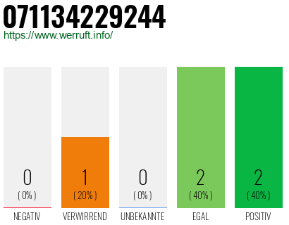 Rufnummer 071134229244 Telefonnummer 071134229244