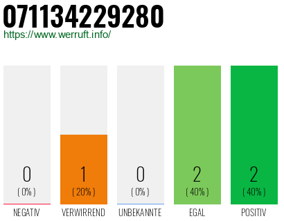 Rufnummer 071134229280 Telefonnummer 071134229280