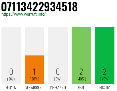 Rufnummer 07113422934518 Telefonnummer 07113422934518